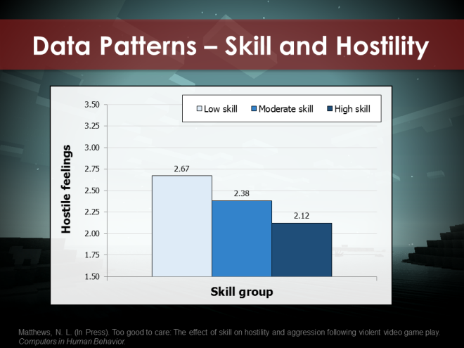 As predicted, higher skilled players reported less hostility relative to their lower skilled counterparts.