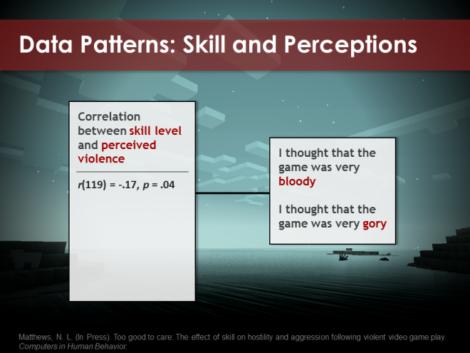 As predicted, high skill level was negatively correlated with perceived violence.